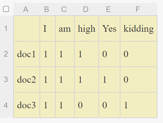 Bag of Words matrix example showing document-term frequency counts for three sample sentences