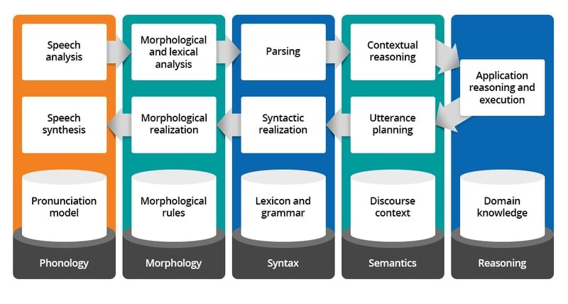 Natural Language Generation (NLG) diagram showing how structured data is converted to natural language output