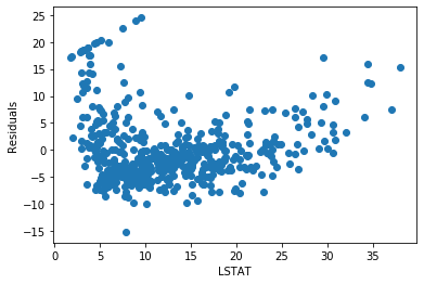 Residuals vs LSTAT plot showing larger errors at low and high LSTAT values, indicating non-constant variance