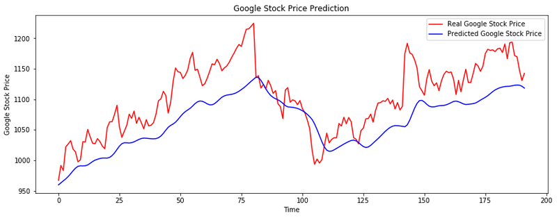 Line chart comparing real Google stock prices in red against LSTM predicted prices in blue over 192 test days