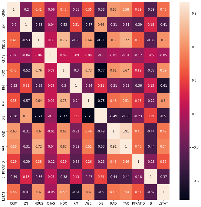 Correlation heatmap of all 13 Boston housing features, with each cell showing the pairwise correlation value