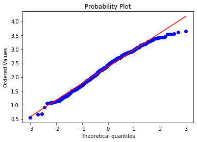 Q-Q plot of log-transformed LSTAT showing improved alignment with the Gaussian reference line after transformation