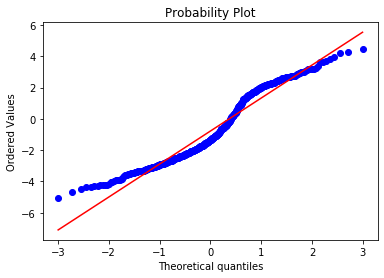 Q-Q plot of log-transformed CRIM showing improved but still imperfect alignment with the Gaussian reference line