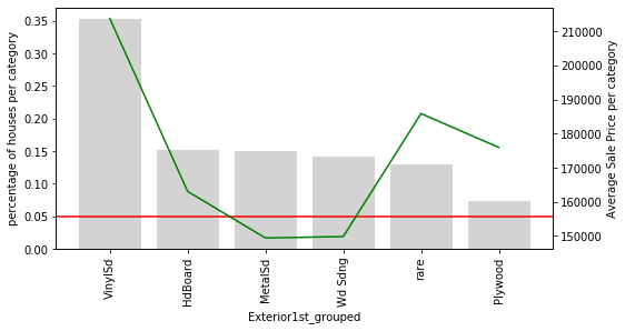 Grouped Exterior1st categories with rare labels consolidated versus average SalePrice