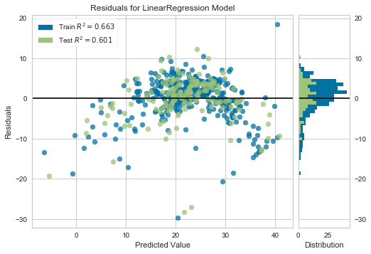 Yellowbrick ResidualsPlot for the baseline linear regression model showing non-homogeneous residuals and a test R-squared of 0.60
