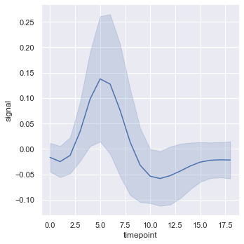 Line plot showing average FMRI neural signal over time with standard deviation error band