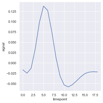 Line plot showing average FMRI neural signal over time without confidence intervals
