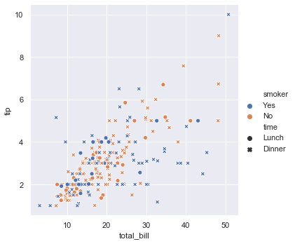 Scatter plot of total bill vs tip with color representing smoker status and shape representing dining time