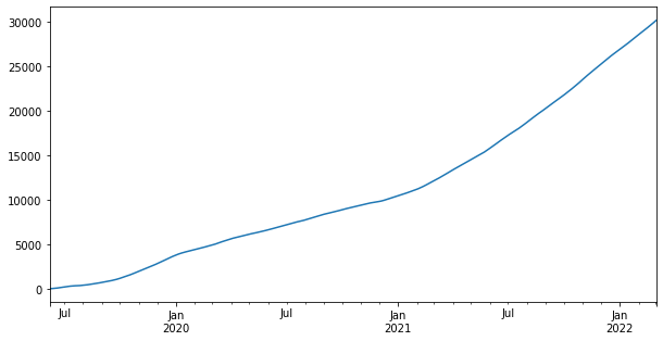 Line plot of cumulative random walk Series values over time
