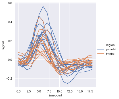 Line plot of raw FMRI signal trajectories for individual subjects grouped by brain region