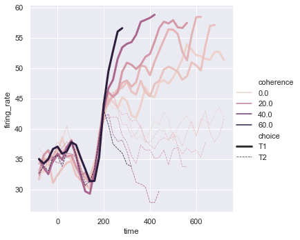 Line plot of neural firing rates over time colored by coherence and sized by choice