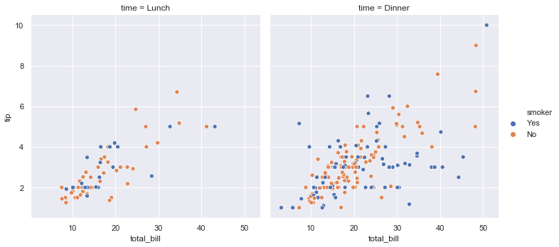 FacetGrid of two scatter plots comparing total bill vs tip for Lunch and Dinner times