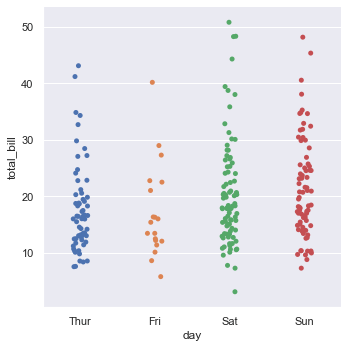 Strip plot of total bill amounts distributed across weekdays