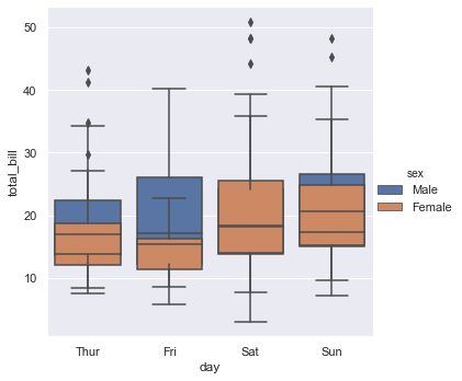 Overlaid box plot comparing total bills across days by sex with dodge disabled