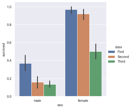 Bar plot showing Titanic passenger survival rates by sex and ticket class