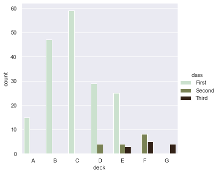 Count plot showing passenger counts per deck on the Titanic colored by ticket class