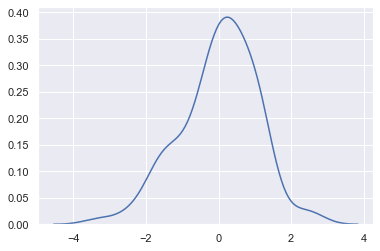 Kernel density estimate curve showing the distribution of a random variable