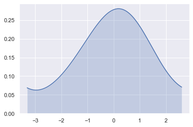 Shaded KDE plot with density truncation at the observed sample boundaries