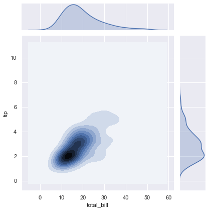 Joint plot of bill vs tip showing a 2D kernel density estimate contour map and marginal densities