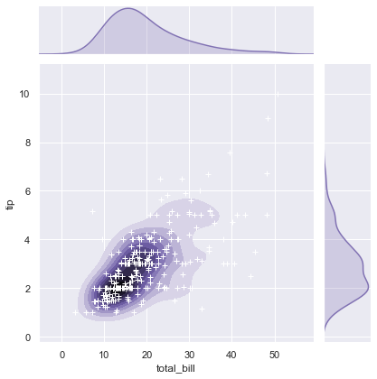 JointGrid plot combining a shaded density contour map with white scatter markers