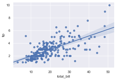 Regression plot showing a linear fit and confidence band for total bill vs tip
