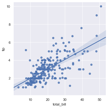 lmplot showing linear regression fit and confidence band for total bill vs tip