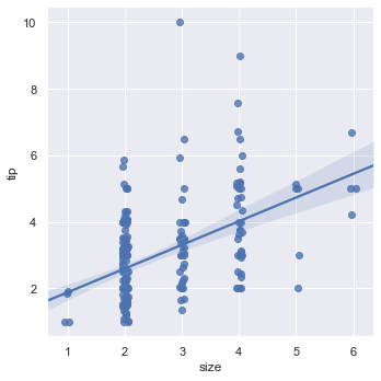 lmplot of party size vs tip with horizontal jitter applied to the discrete points