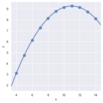 lmplot showing a second-order polynomial regression fit for Anscombe dataset subset II