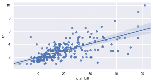 Regression plot of bill vs tip rendered on a custom wide Matplotlib axis