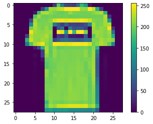 False-color heat map of a Fashion MNIST top garment image with pixel values ranging from 0 to 250