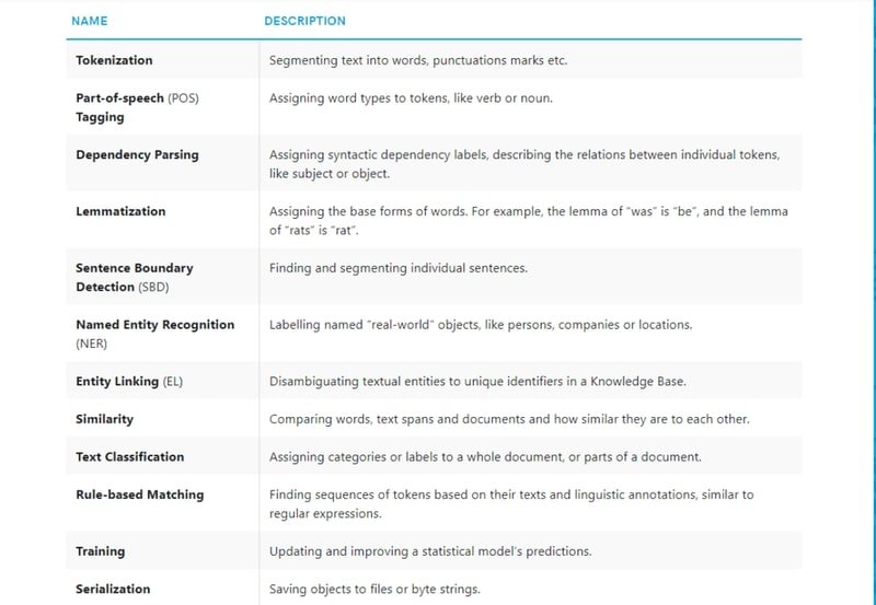 spaCy feature overview table listing capabilities including tokenization, POS tagging, named entity recognition, dependency parsing, and word vectors