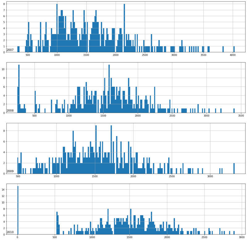 Four-panel histogram of annual Global_active_power distribution for 2007–2010