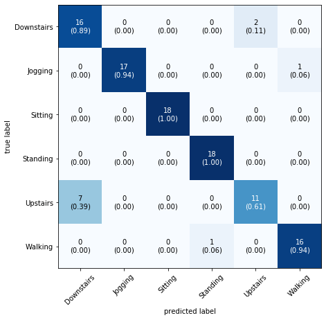 Normalized confusion matrix for 6 activity classes showing perfect scores for Sitting and Standing and some Upstairs-Downstairs confusion