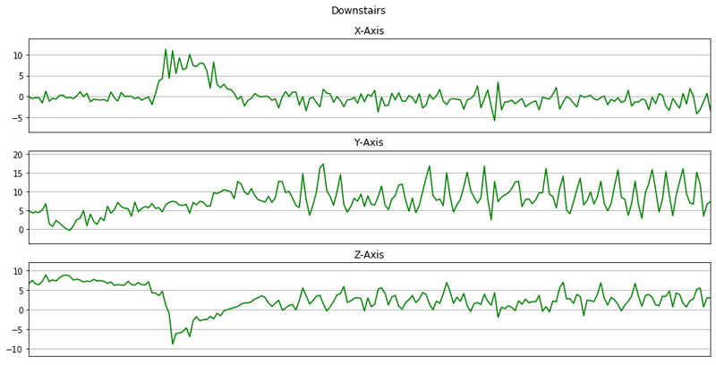 Three-panel accelerometer X, Y, Z axis chart for the Downstairs activity over 10 seconds