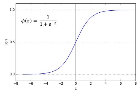 Sigmoid function graph showing the S-shaped curve mapping any input to a value between 0 and 1