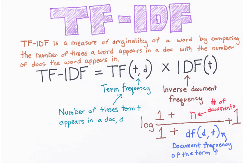 Hand-drawn TF-IDF formula diagram showing TF(t,d) multiplied by IDF(t), with the IDF expansion log((1 + n) / (1 + df(d,t))) + 1