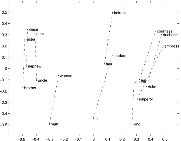 2D word vector space showing gender relationships: man/woman, king/queen, emperor/empress, uncle/aunt clusters