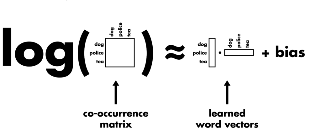 GloVe factorization diagram showing log(co-occurrence matrix) approximated as word vectors plus bias