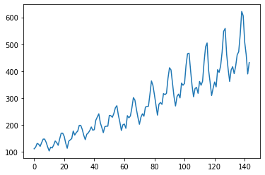 Line chart of airline passenger counts from 1949 to 1960, showing a steady upward trend with seasonal spikes