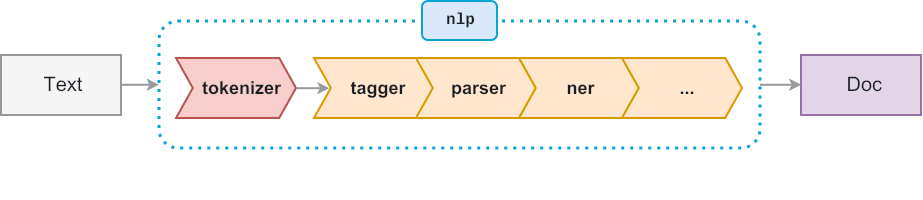 Rule-based and statistical NLP component interaction diagram showing how EntityRuler and ML models combine