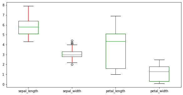 Box plots comparing distributions and outlier points of Iris features