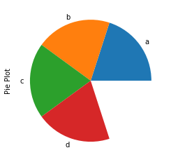Incomplete pie chart showing an empty wedge representing values summing to less than one