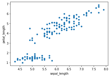 Scatter plot of Iris sepal length vs petal length