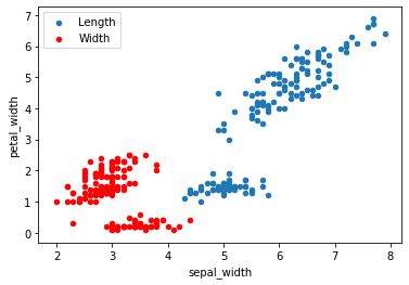 Overlaid scatter plot comparing length and width coordinates on a single axes