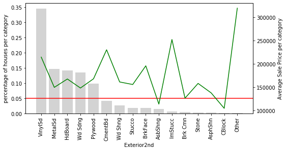 Relationship between Exterior2nd categories and average SalePrice