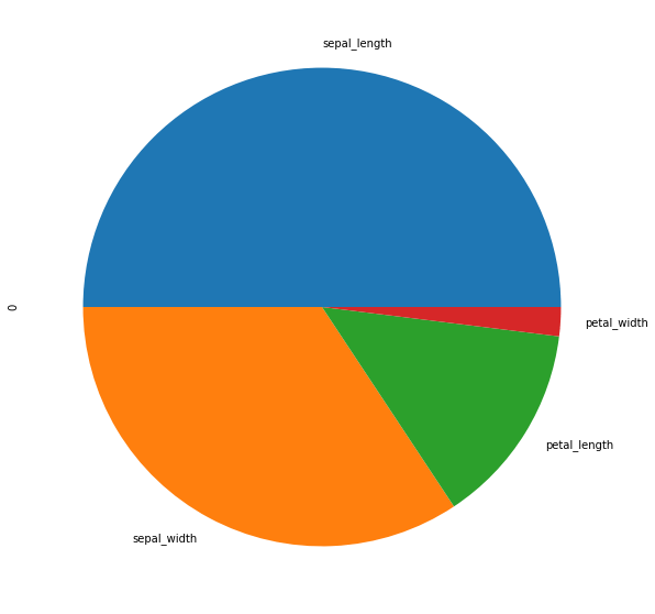 Pie chart comparing Iris feature proportions for the first row observation