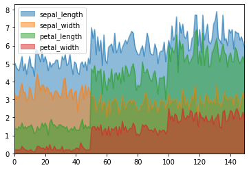 Unstacked area plot of Iris feature values