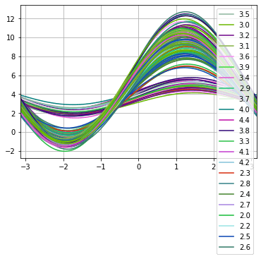 Andrews curves plot projecting the Iris features