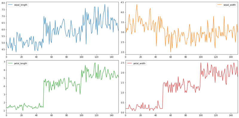 Grid of 2x2 subplots displaying individual Iris feature dimensions