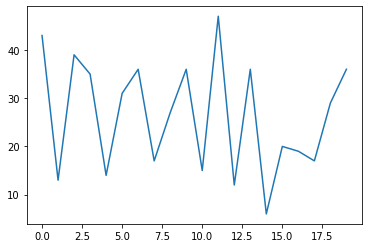 Line plot of unsorted random integers